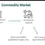 What is Commodity Market-How It Works and Pros & Cons